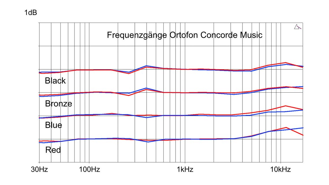 Ortofon Concorde Music - Frequenzgänge