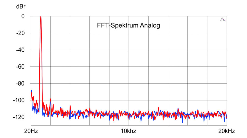 Cambridge Audio CXA81 MkII - Frequenzgang