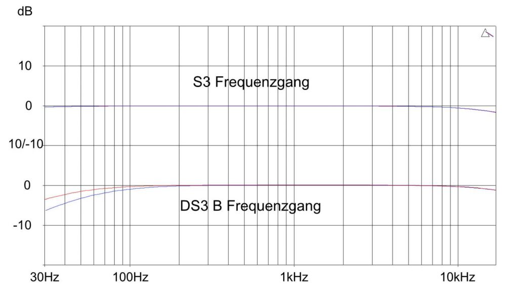 Pro-Ject Step Up Boxen S3 und DS3B Kurven