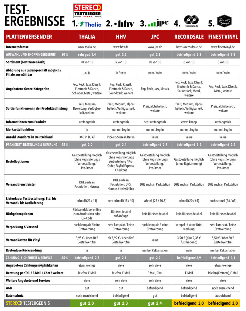 Testergebnis Plattenversender