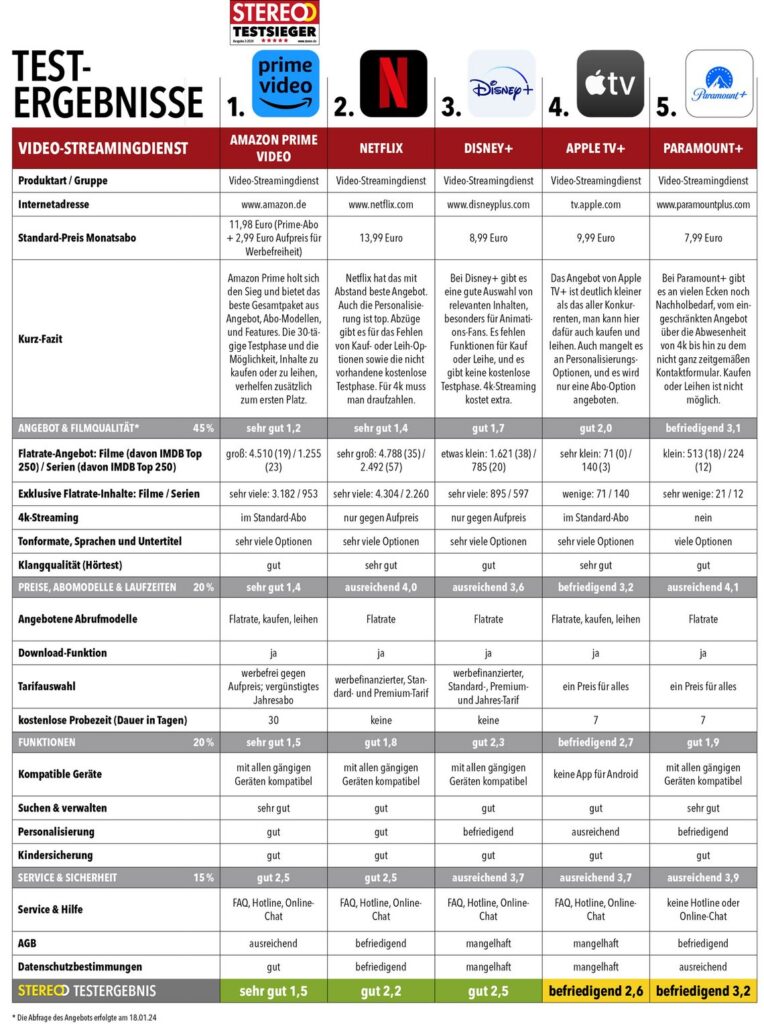 Testtabelle_VT_Videostreamingdienste